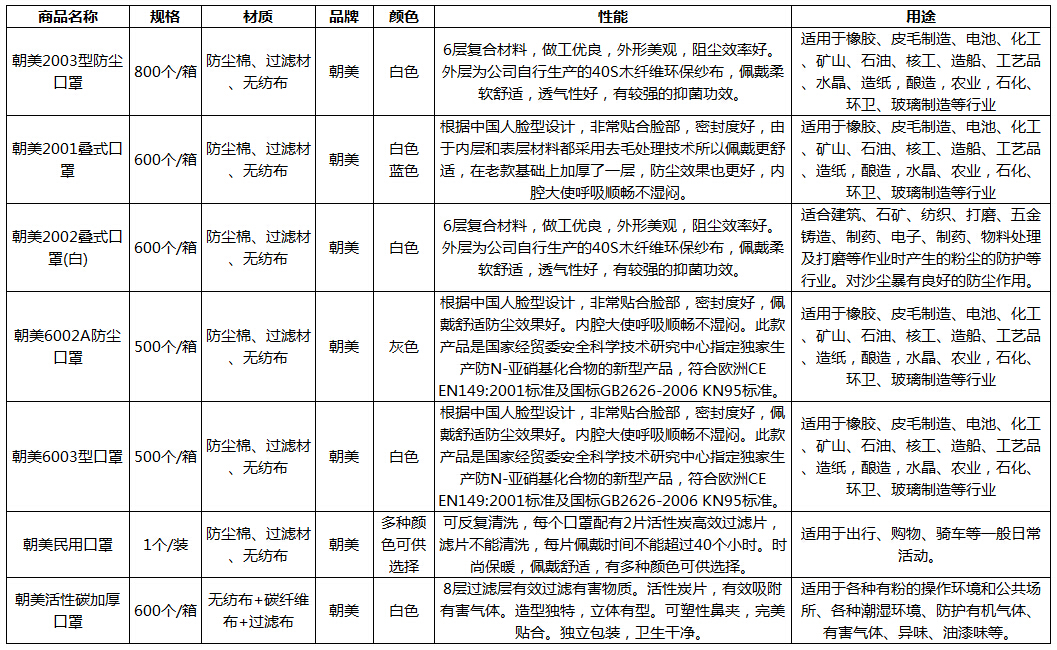 供应用于建筑、石矿|纺织、打磨|五金铸造的正品朝美折叠式口罩就找永兴劳保