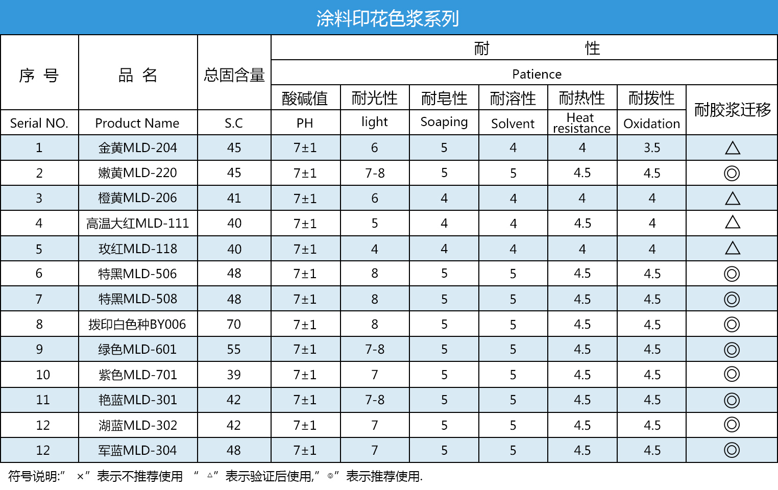 供应涂料印花色浆系列图片