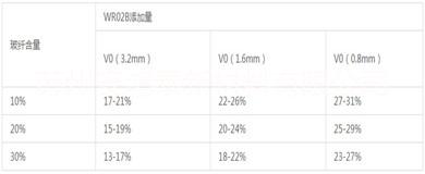 增强PP无卤阻燃剂玻纤增强PP无卤阻燃剂(V0-不滴落)WR02B