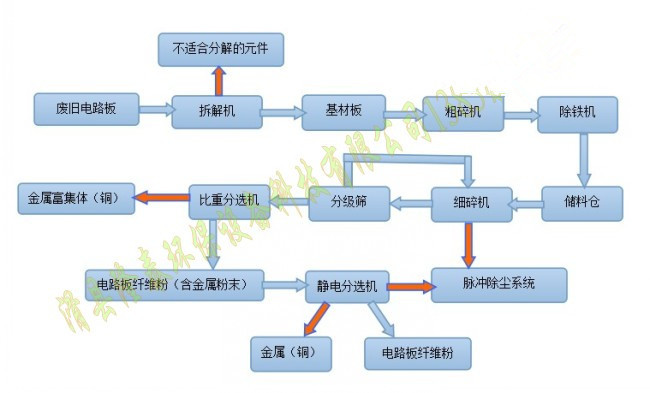 安阳市电路板回收设备厂家