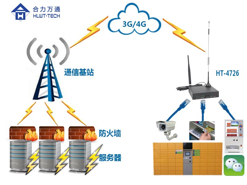 4G全网通工业路由器 良好的安全性稳定性 可申请样机测试HT-4726图片