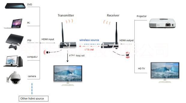 HDMI 无线 延长器传输穿墙传输50米，局域网传输