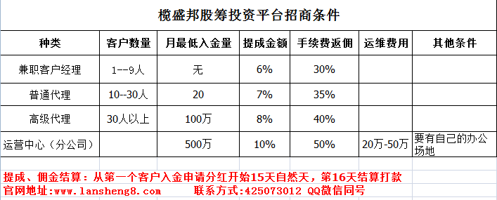 15天，收益8%-12项目招代理批发