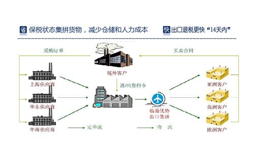 深圳保税区 出口货物退运返修，保税区重加工服务图片