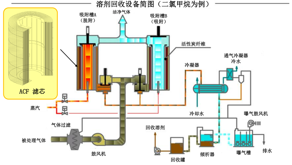 VOC气体净化设备不同工艺技术