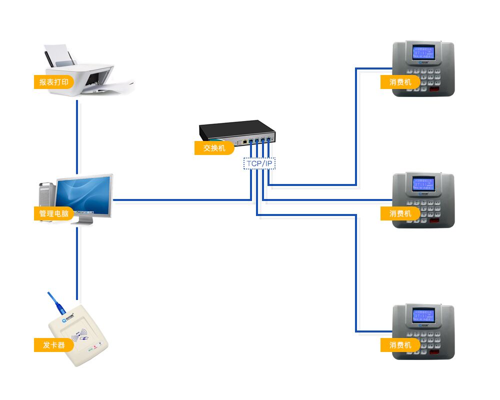 三亚IC卡消费机三亚IC卡消费机 三亚食堂消费机 三亚饭堂消费机 三亚消费机系统