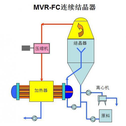 石家庄市MVR蒸发器厂家MVR蒸发器MVR降膜蒸发器