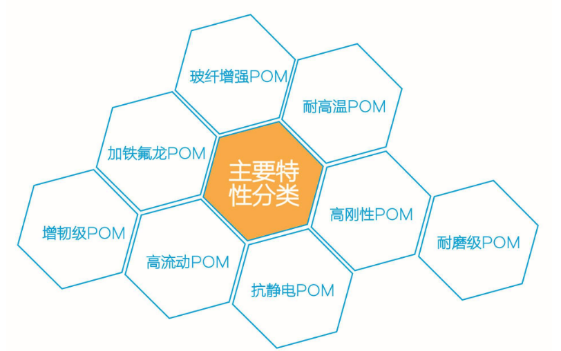 增韧级高抗冲POM SF-20/宝理POM