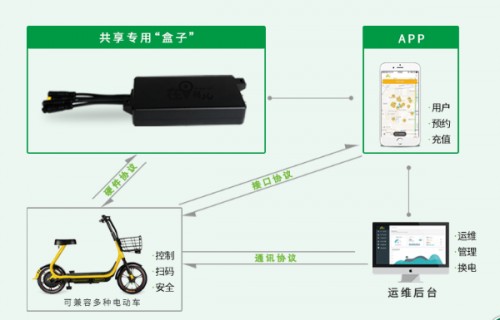 共享电单车APP 智能中控ECU 软硬件一站式解决方案