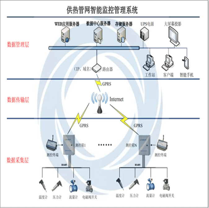 西晖供热管网监控管理系统