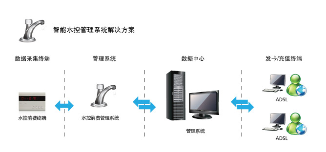 水控管理系统计时水控系统图片