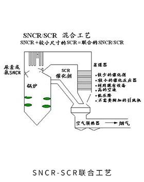 SNCR-SCR联合工艺