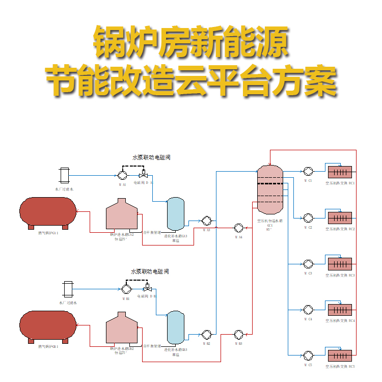 锅炉房新能源节能改造物联网云平台系统方案WiFi/4G工业物联网模块PLC