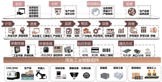 上海市mes用友MES生产执行管理系统厂家