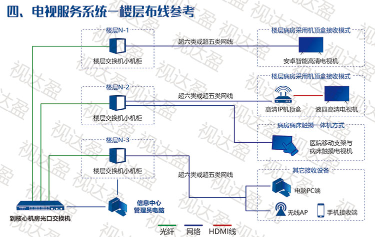上海医院IPTV数字电视系统/厂家上门安装