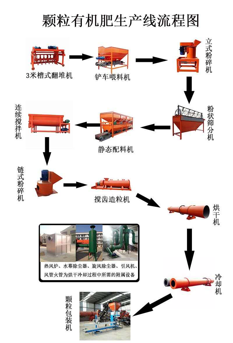 郑州市有机肥设备生产线厂家有机肥设备生产线 猪粪牛粪羊粪鸡粪污泥有机肥生产线年产1-30万吨