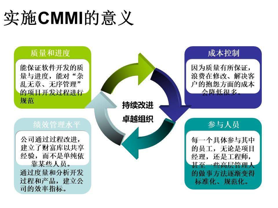 CMMI软件能力成熟度，CMMI认证