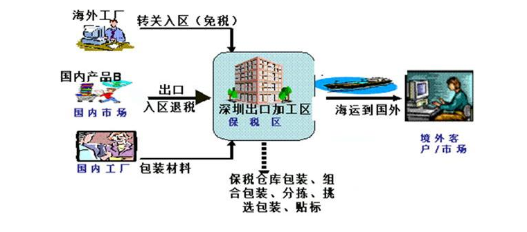 深圳市保税仓储运作方式？保税仓储操作？厂家